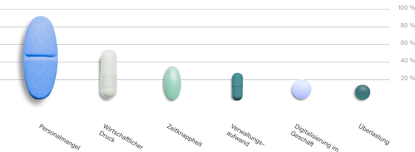 Eine Infografik in Form eines Balkendiagramms, bei dem Pillen unterschiedlicher Größe die Intensität verschiedener Herausforderungen im Gesundheitswesen darstellen. Die größten Probleme sind Personalmangel, wirtschaftlicher Druck und Zeitknappheit, während Verwaltungsaufwand, Digitalisierung im Geschäft und Überlastung ebenfalls visualisiert sind.