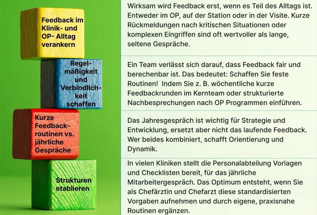 Vier farbige Holzklötze sind neben einem deutschen Text über die Integration von Feedback-Routinen, die Schaffung von Strukturen und die Sicherstellung regelmäßiger Besprechungen im klinischen und chirurgischen Umfeld gestapelt.