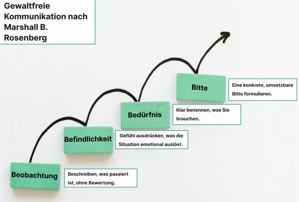 Ein Diagramm mit den vier Schritten der gewaltfreien Kommunikation: Beobachtung, Befindlichkeit, Bedürfnis und Bitte, mit Pfeilen, die nach oben zeigen, und kurzen Beschreibungen unter jedem Schritt.