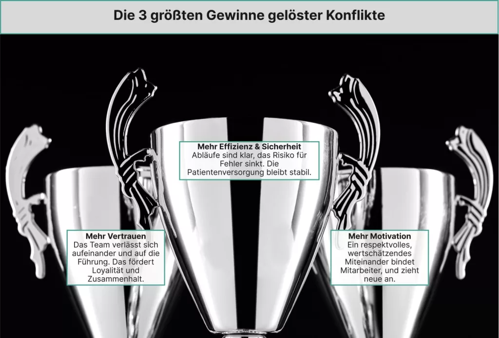 Drei silberne Trophäen mit Textkästen, die die drei wichtigsten Vorteile von gelösten Konflikten beschreiben: mehr Vertrauen, größere Effizienz und Sicherheit sowie höhere Motivation.
