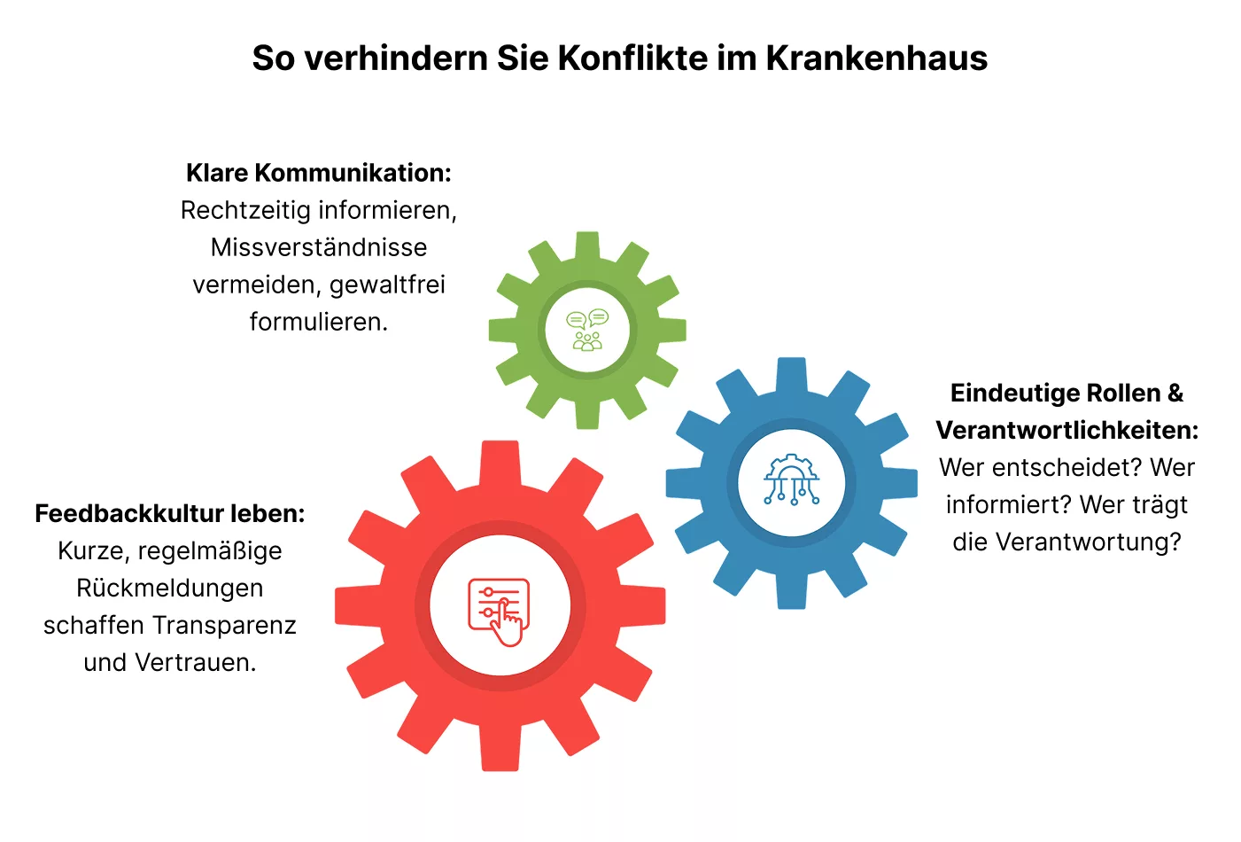Infografik mit drei Zahnrädern, die Tipps zur Konfliktvermeidung im Krankenhaus geben: Klare Kommunikation, Feedbackkultur und eindeutige Rollenverteilung.
