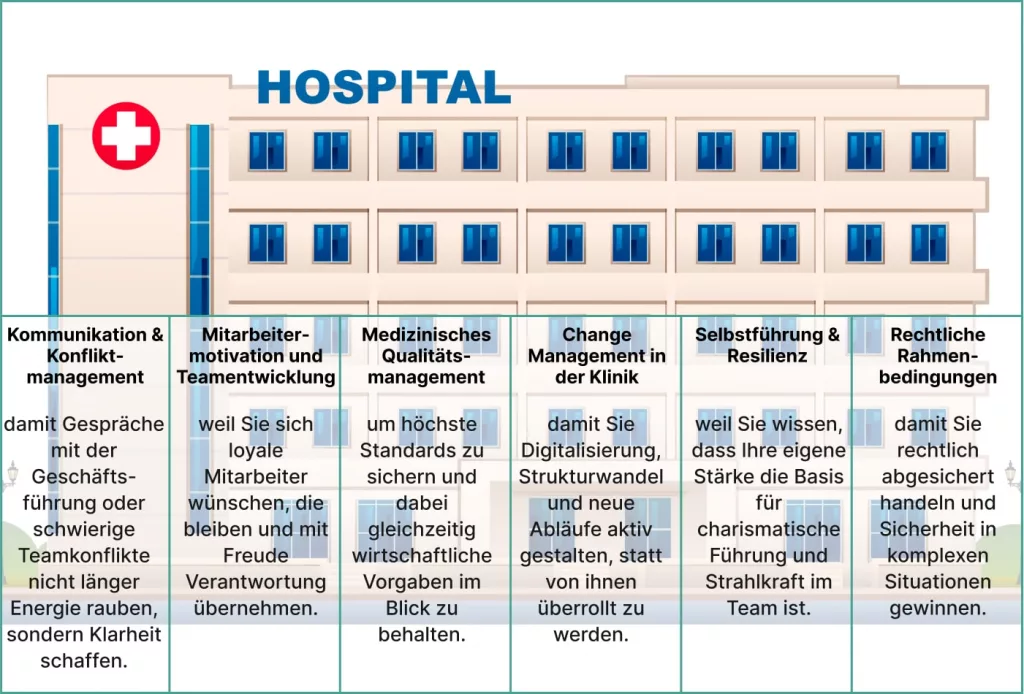 Vorderansicht eines Krankenhausgebäudes mit sechs Säulen darunter, die jeweils verschiedene Aspekte des Krankenhausmanagements wie Kommunikation, Motivation, Qualität, Veränderung, Belastbarkeit und rechtlicher Rahmen beschreiben.