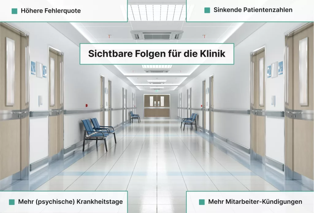 Leerer Krankenhausflur mit einem Text, der die Probleme der Klinik hervorhebt: höhere Fehlerquote, weniger Patienten, mehr Krankheitsausfälle und mehr Kündigungen von Mitarbeitern.