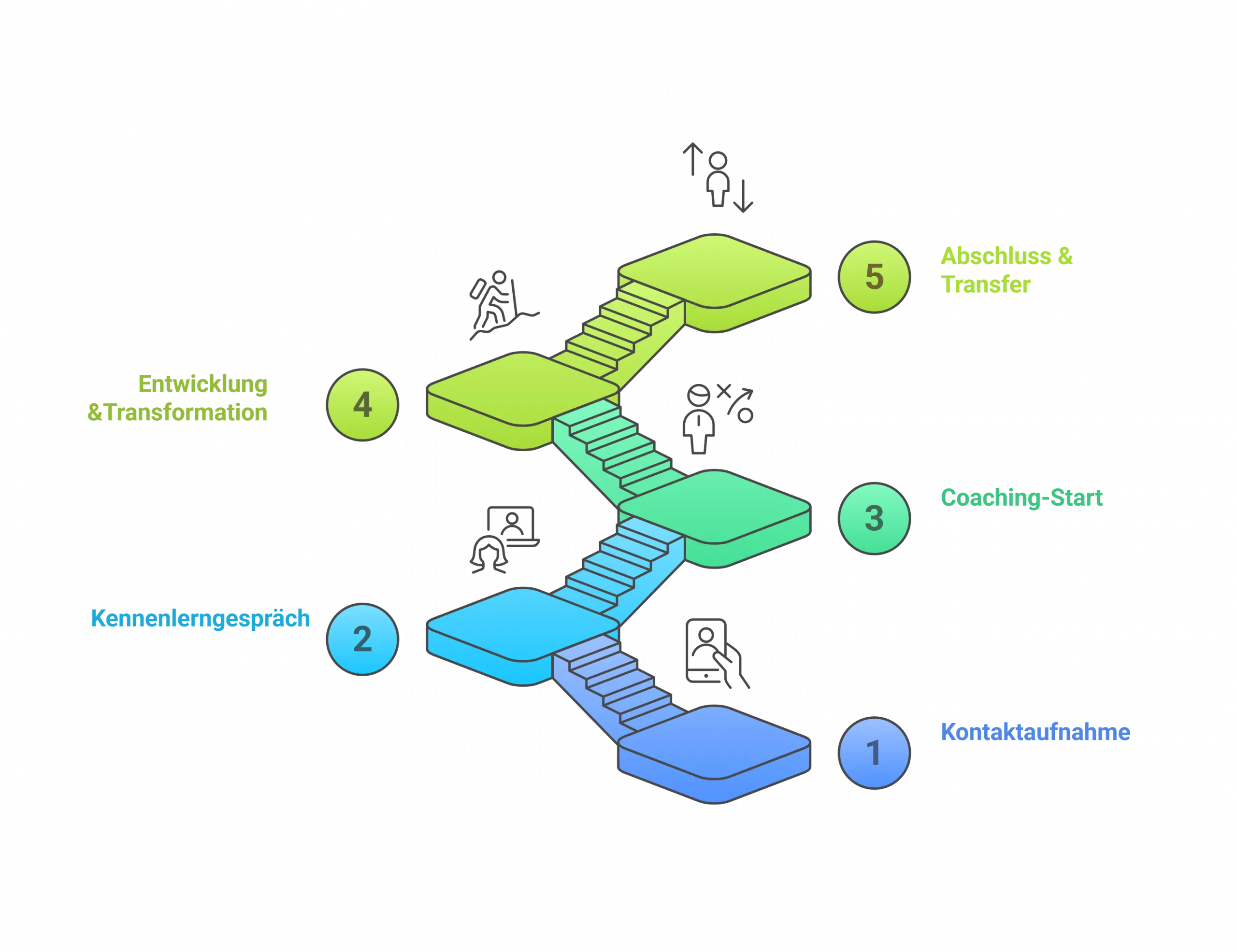 Ein fünfstufiges Treppendiagramm, das einen Coaching-Prozess zeigt: Kontaktaufnahme, Kennenlerngespräch, Coaching-Start, Transformation und Abschluss & Transfer, mit Symbolen für jeden Schritt.