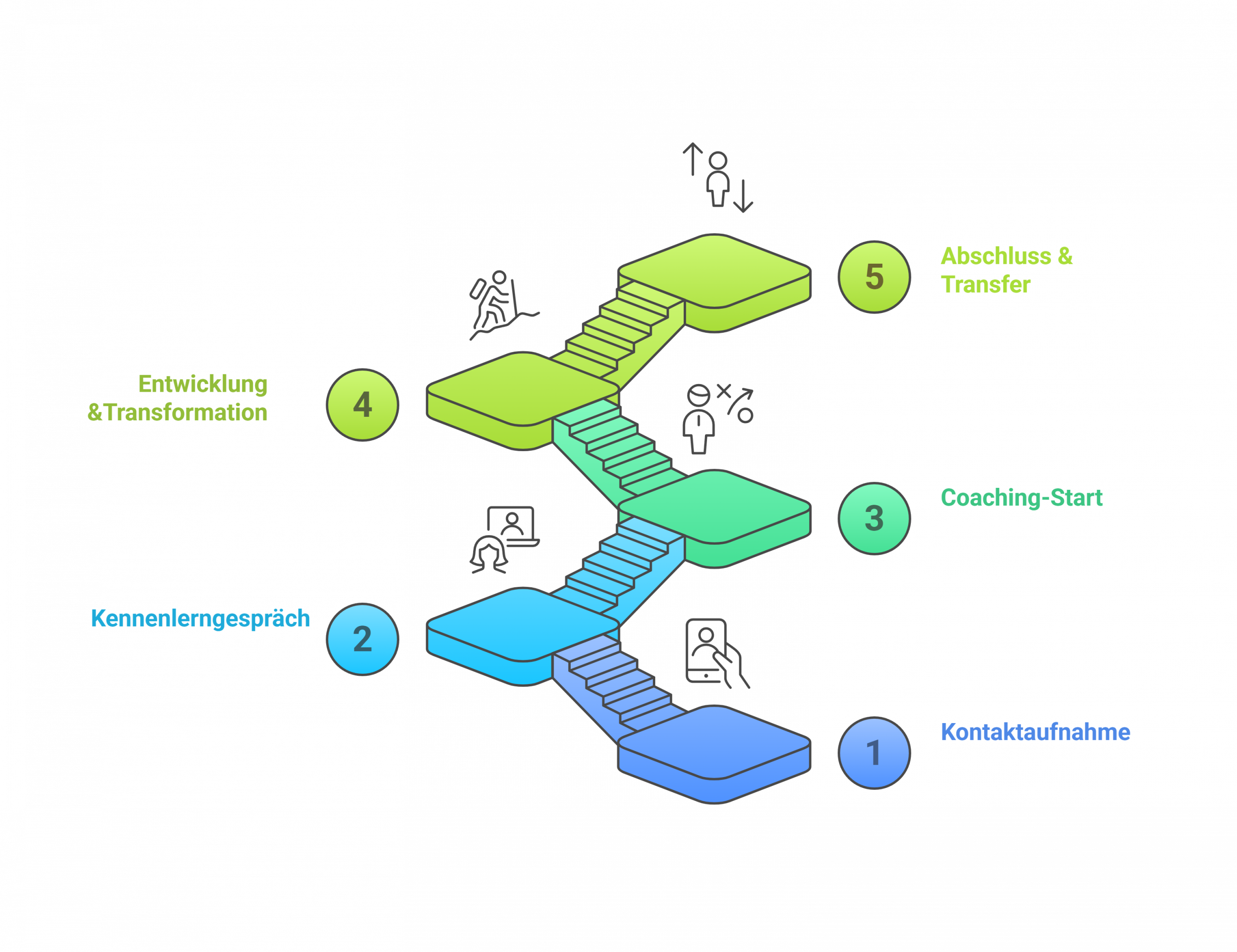 Ein fünfstufiges Treppendiagramm, das einen Coaching-Prozess zeigt: Kontaktaufnahme, Kennenlerngespräch, Coaching-Start, Transformation und Abschluss & Transfer, mit Symbolen für jeden Schritt.